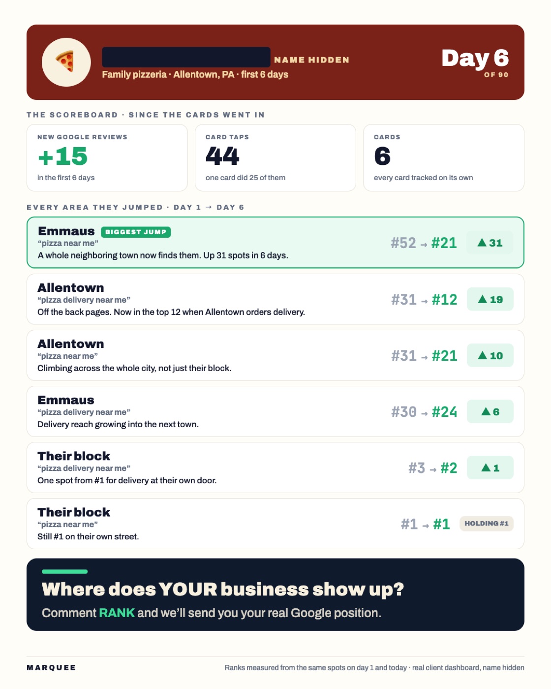 Week 1 recap sheet: review count and Google rank by area, client name hidden